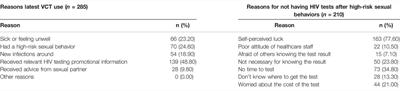 Factors Associated With HIV Testing Among MSM in Guilin, China: Results From a Cross-Sectional Study